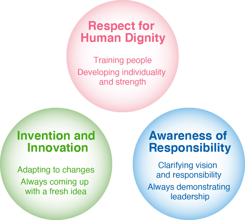 Respect for Human Dignity：・Training people
        ・Developing individuality and strength
        Invention and Innovation：・Adapting to changes
        ・Always coming up with a fresh idea
        Awareness of Responsibility：・Clarifying vision and responsibility
        ・Always demonstrating leadership