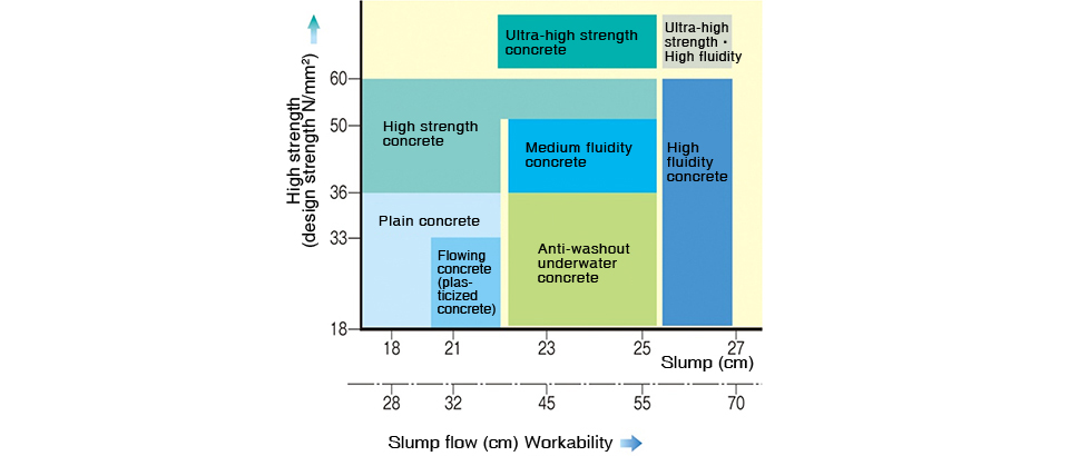 High Performance Concretes