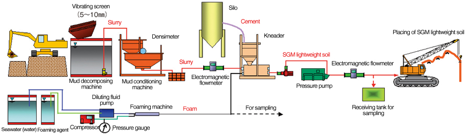 SGM Lightweight Soil Construction Method