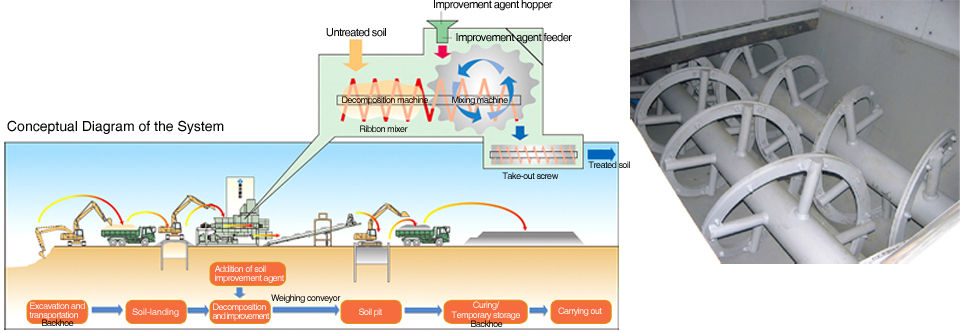 Solidified Cohesive Soil Improvement System: Tough-Kon System