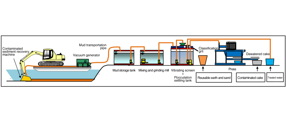 Bottom Sediment Decontamination System for Lakes, Marshes, Rivers, and Other Waters