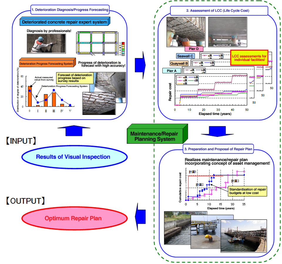 Deterioration Diagnosis/Repair Planning System