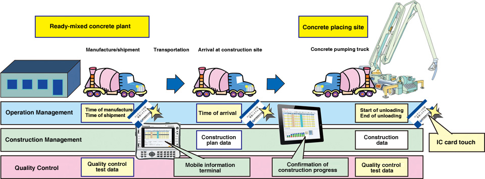 Concrete Placing Management System