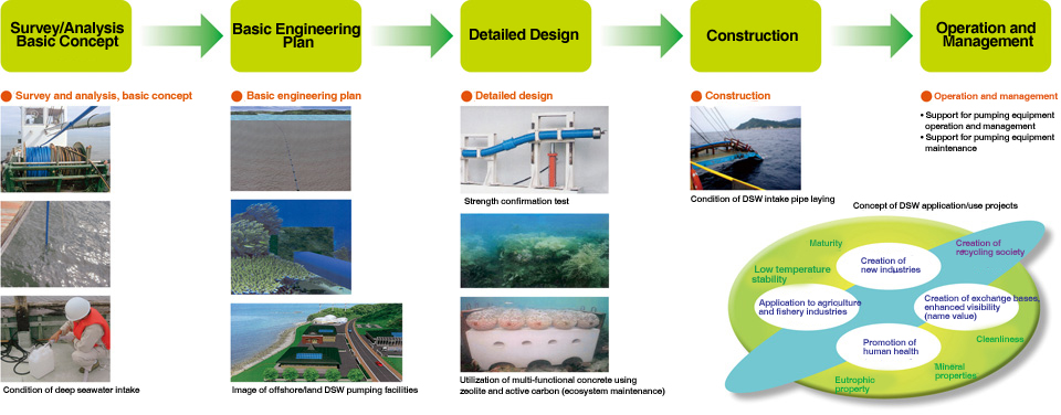 Deep Seawater Water Pumping Projects