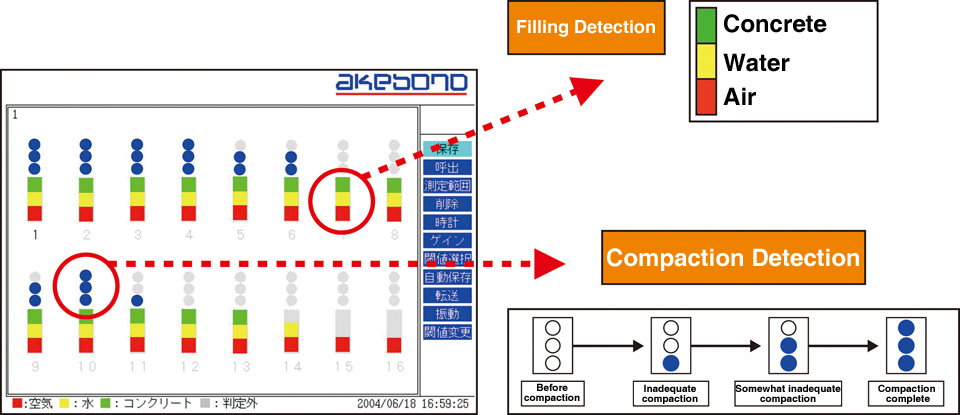 Concrete Filling Detection System with Compaction Detection Function: Jutenda II