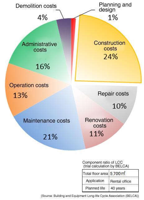 Building Life Cycle Cost (LCC) Assessment