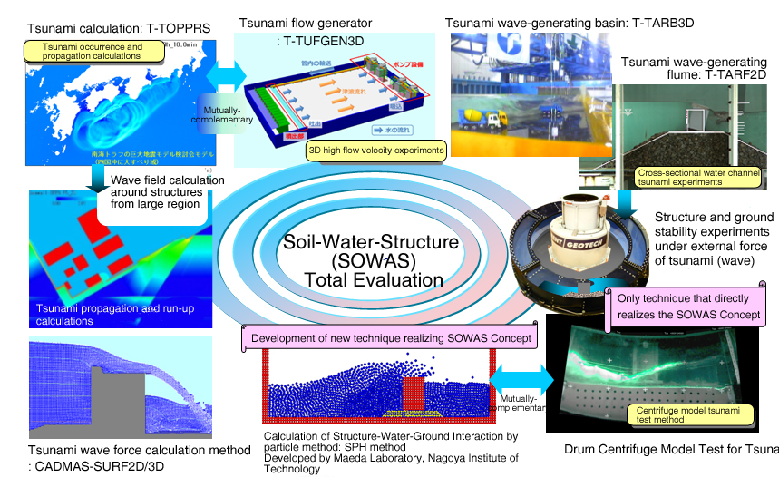 Toyo Tsunami Risk Management System: TECS-TRM