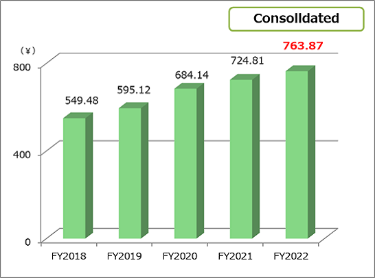 Book-value per share(BPS)　consolidated