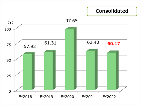 Earning per share(EPS)　consolidated