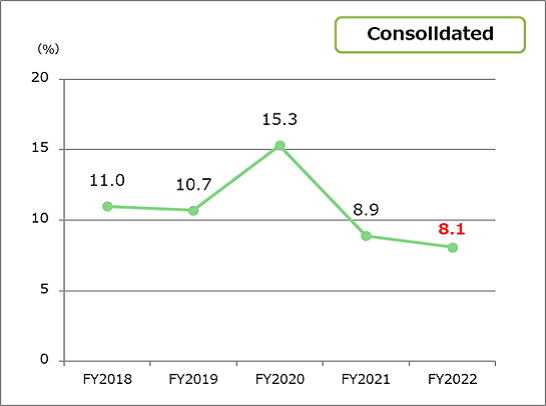 Return on equity (ROE)　consolidated