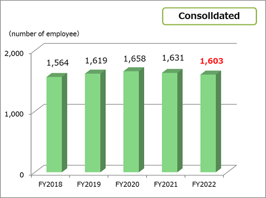 Number of employees　consolidated