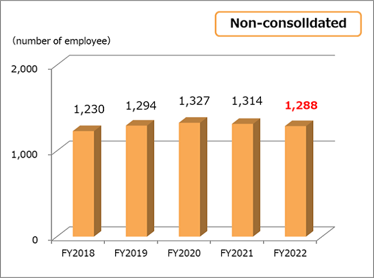 Number of employees　non-consolidated