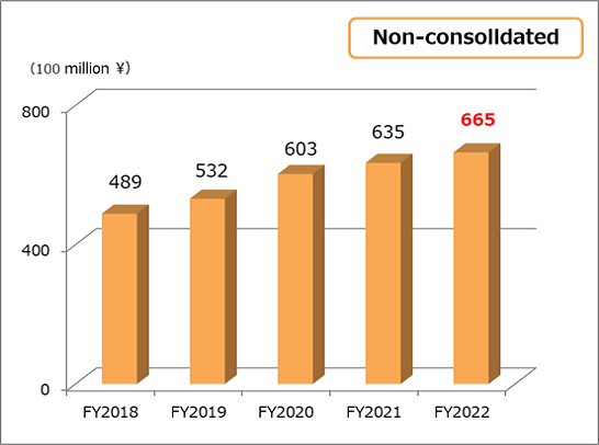 Total net asset　non-consolidated