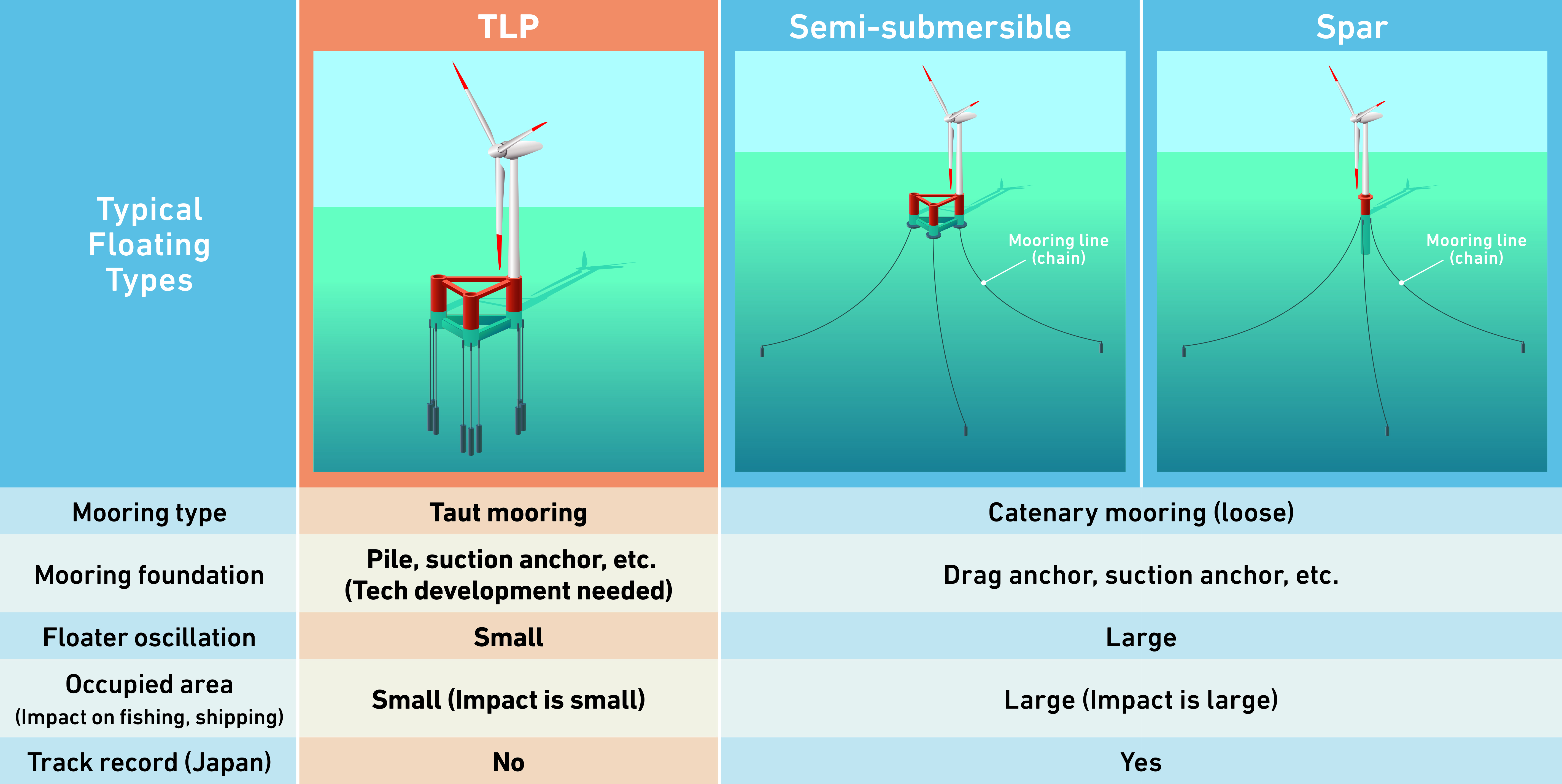 Floating Wind: Tension Leg Platform (TLP)