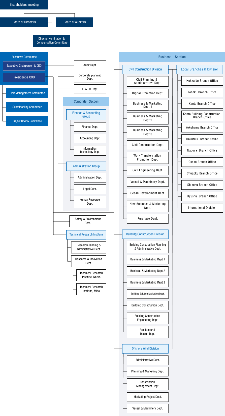 Corporate Organization