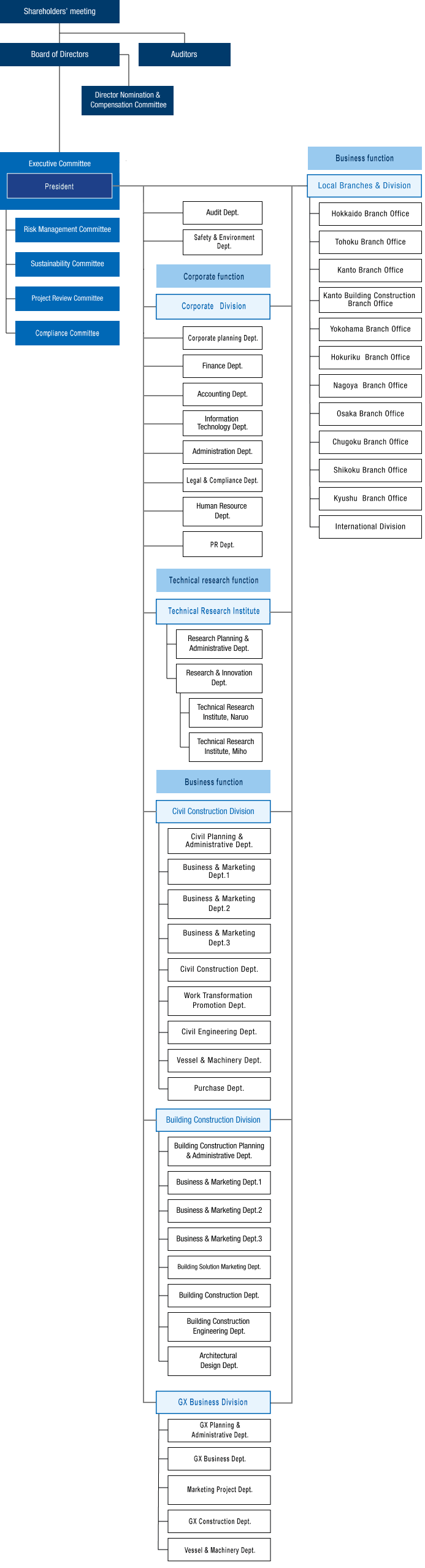 Corporate Organization