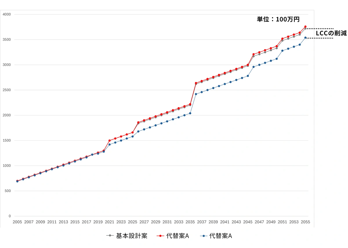 建物生涯のLCC累計比較例