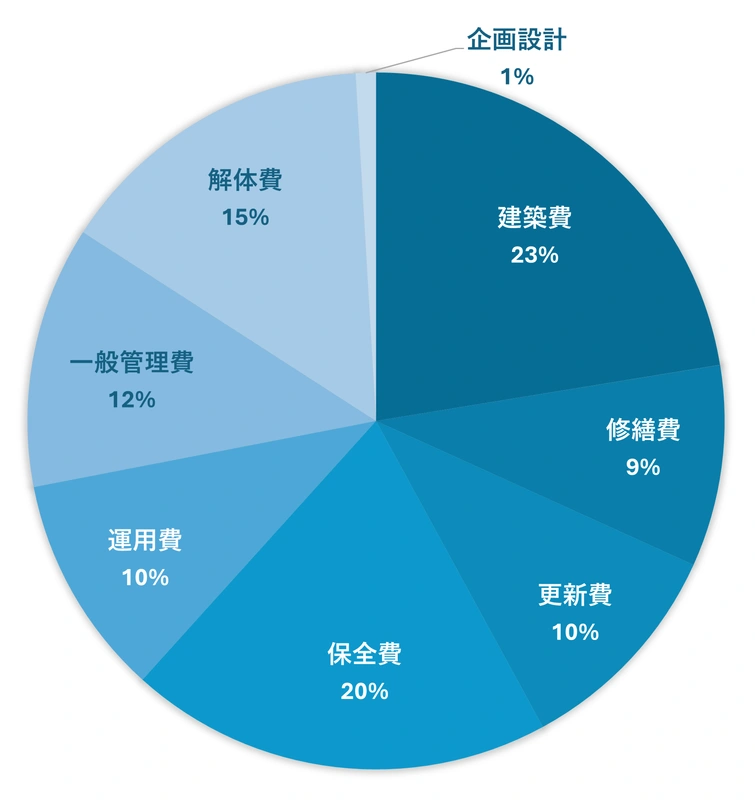 LCC構成比の例　貸事務所・建物寿命40年