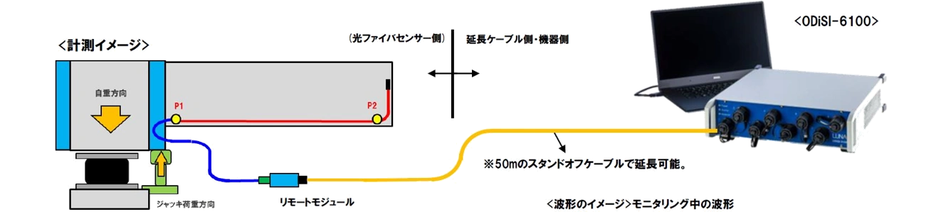光ファイバ計測 モニタリング要領