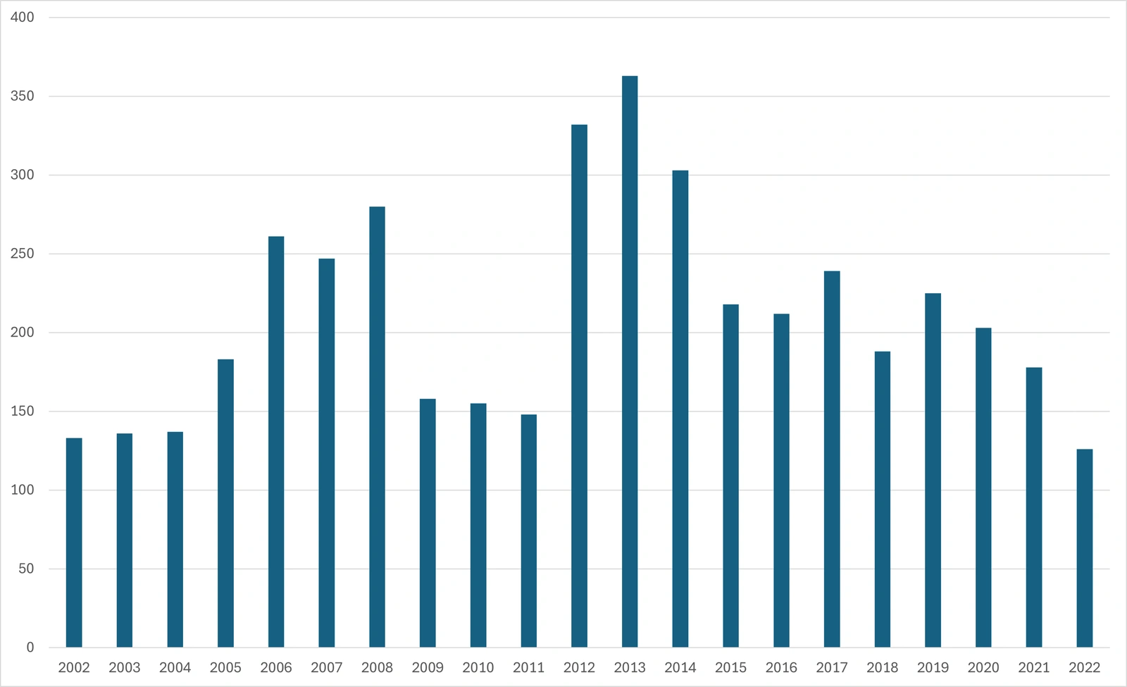 免震建築頭数グラフ