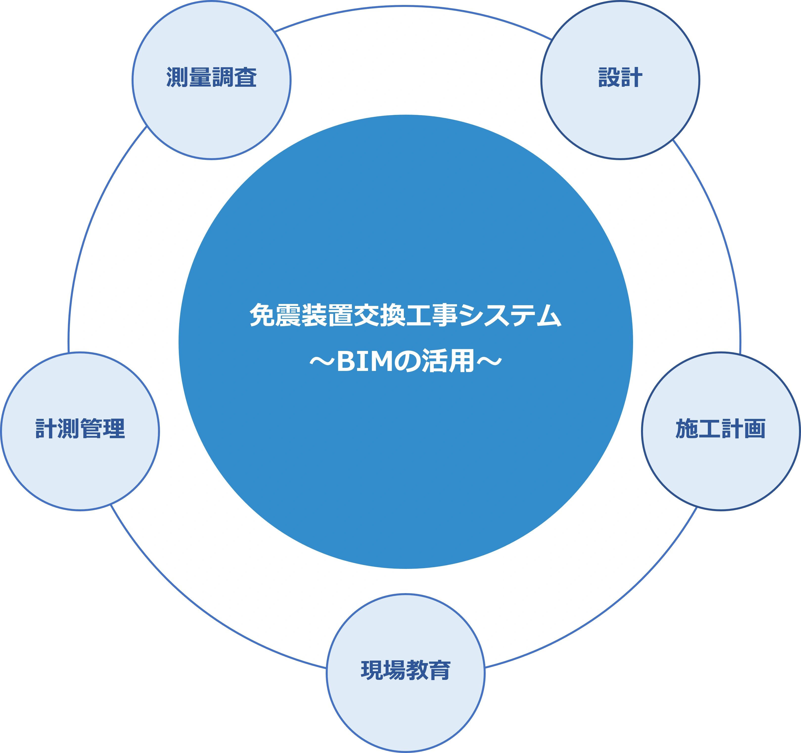 免震装置交換工事システム～BIMの活用～