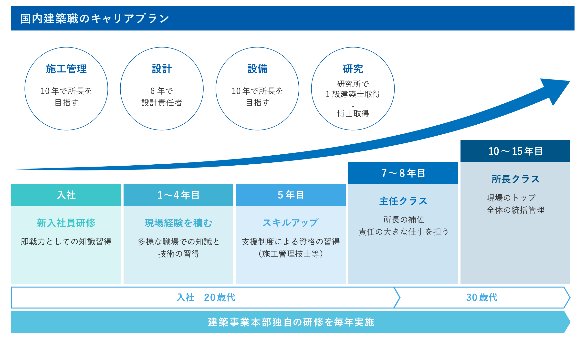 career-plan-step-chart 国内建築職員のキャリアプラン