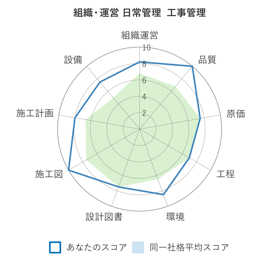 organization-and-operations-radar-chart
