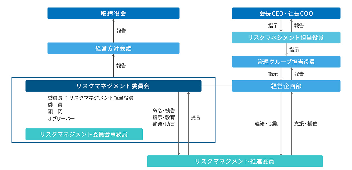 risk-management-framework リスクマネジメント体制