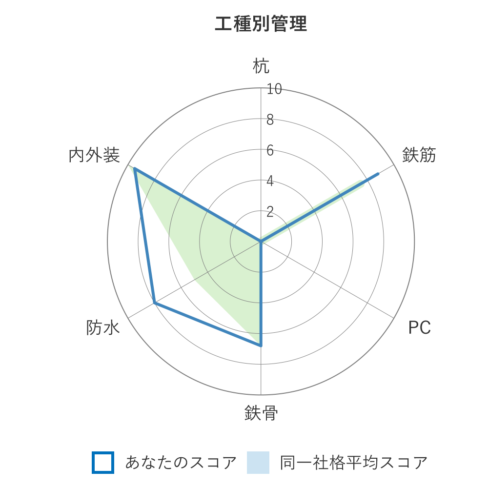 work-type-management-radar-chart 工種別管理レーダーチャート