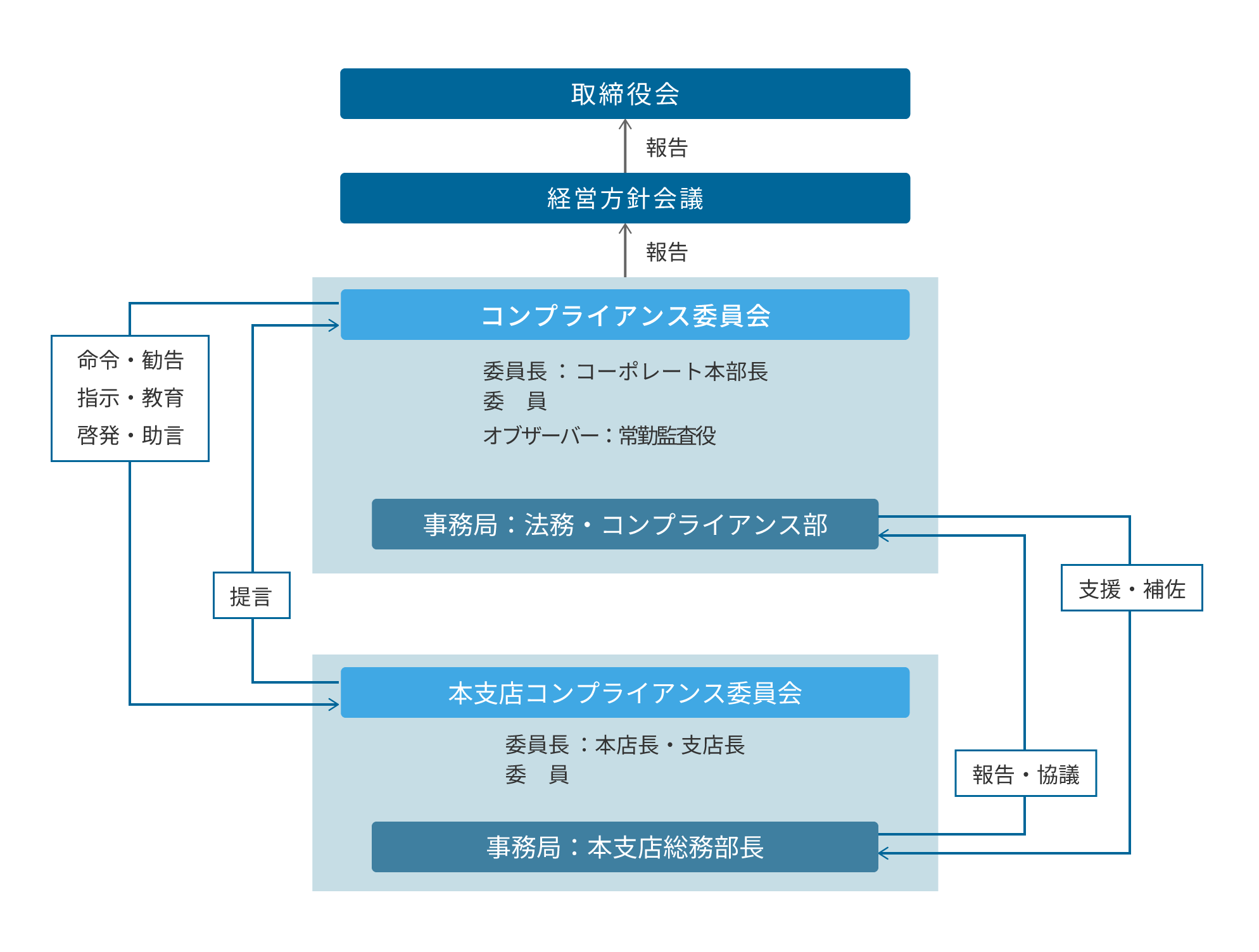 コンプライアンス体制図