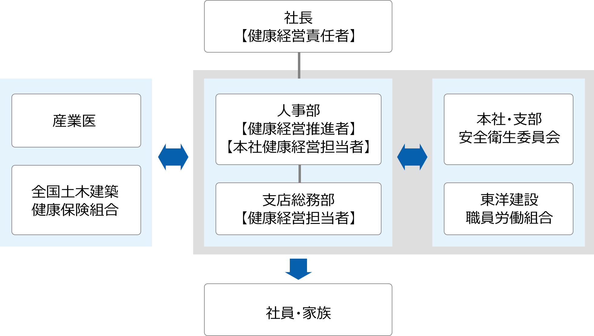 健康経営推進体制