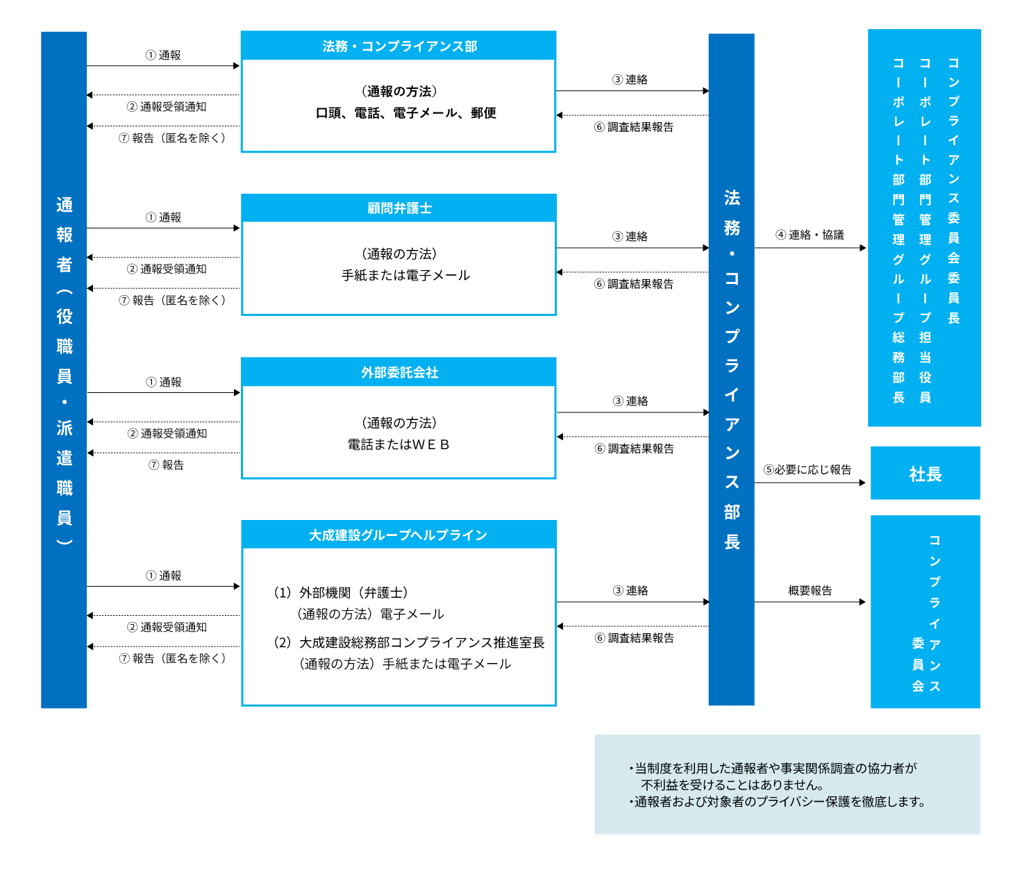 内部通報制度のフロー