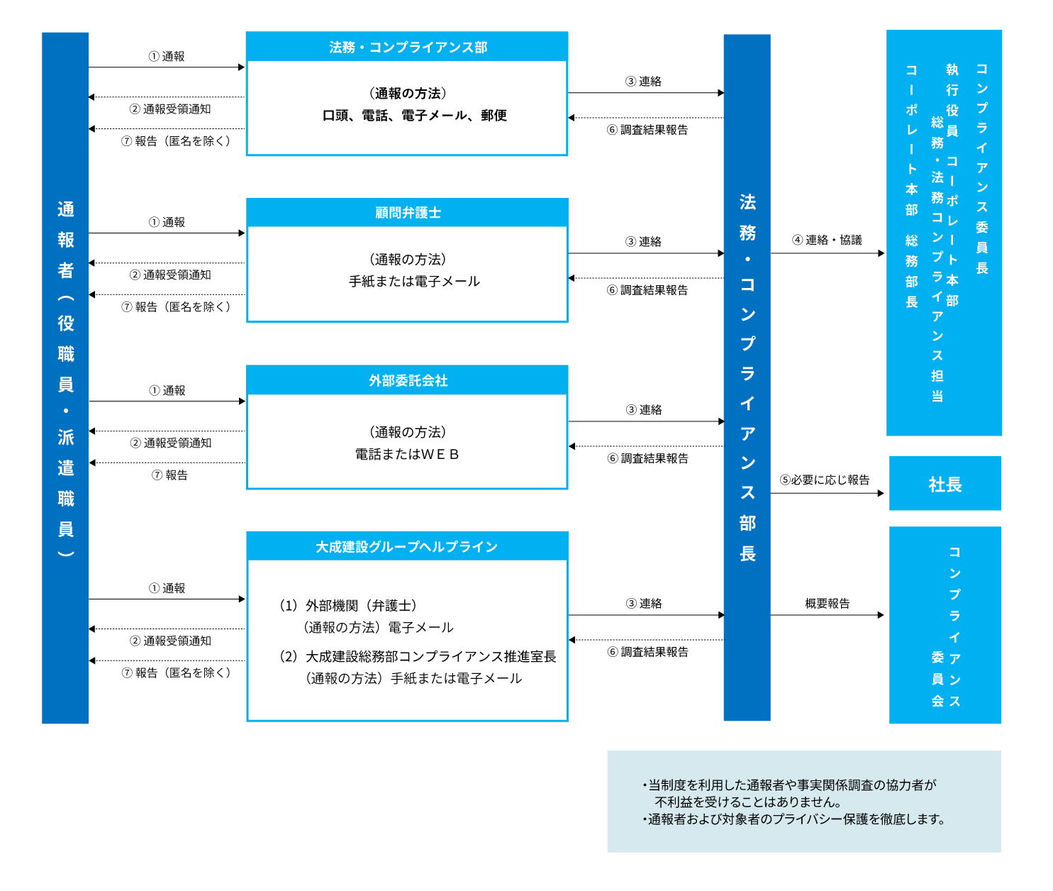 内部通報制度のフロー