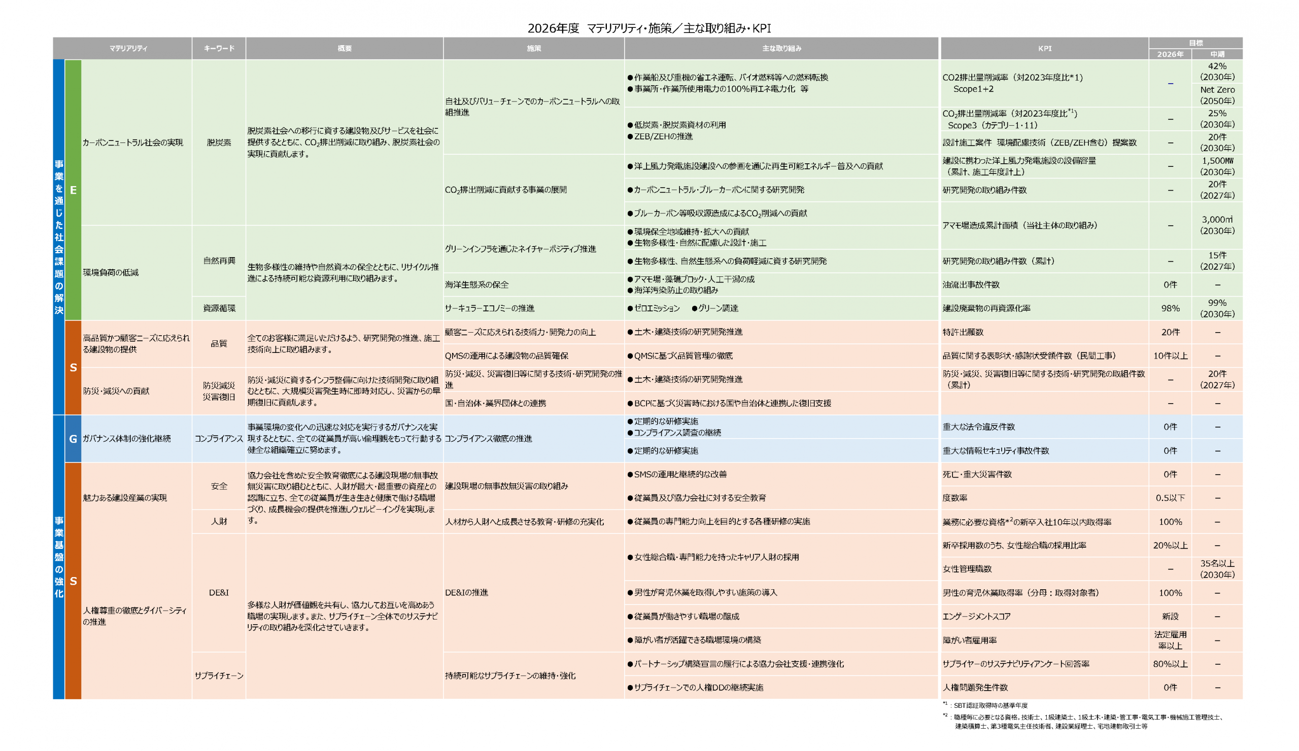 東洋建設 2026年度　マテリアリティ・施策／主な取り組み・KPI