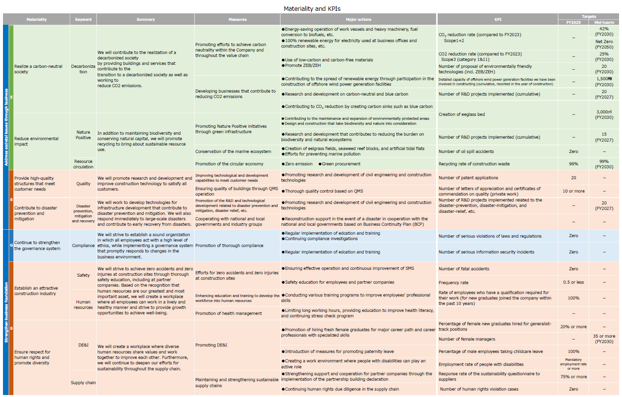 Materiality and KPIs