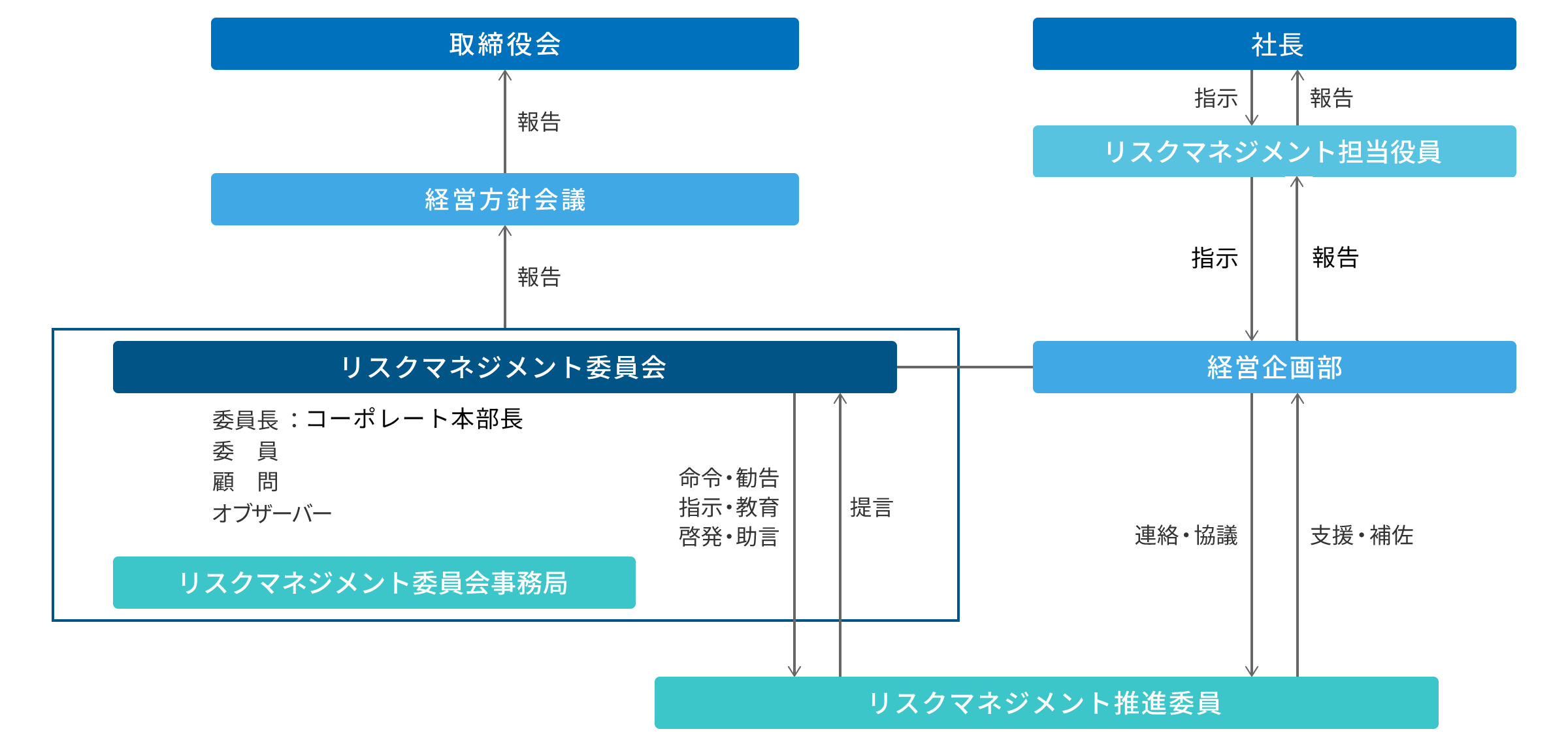 リスクマネジメント体制