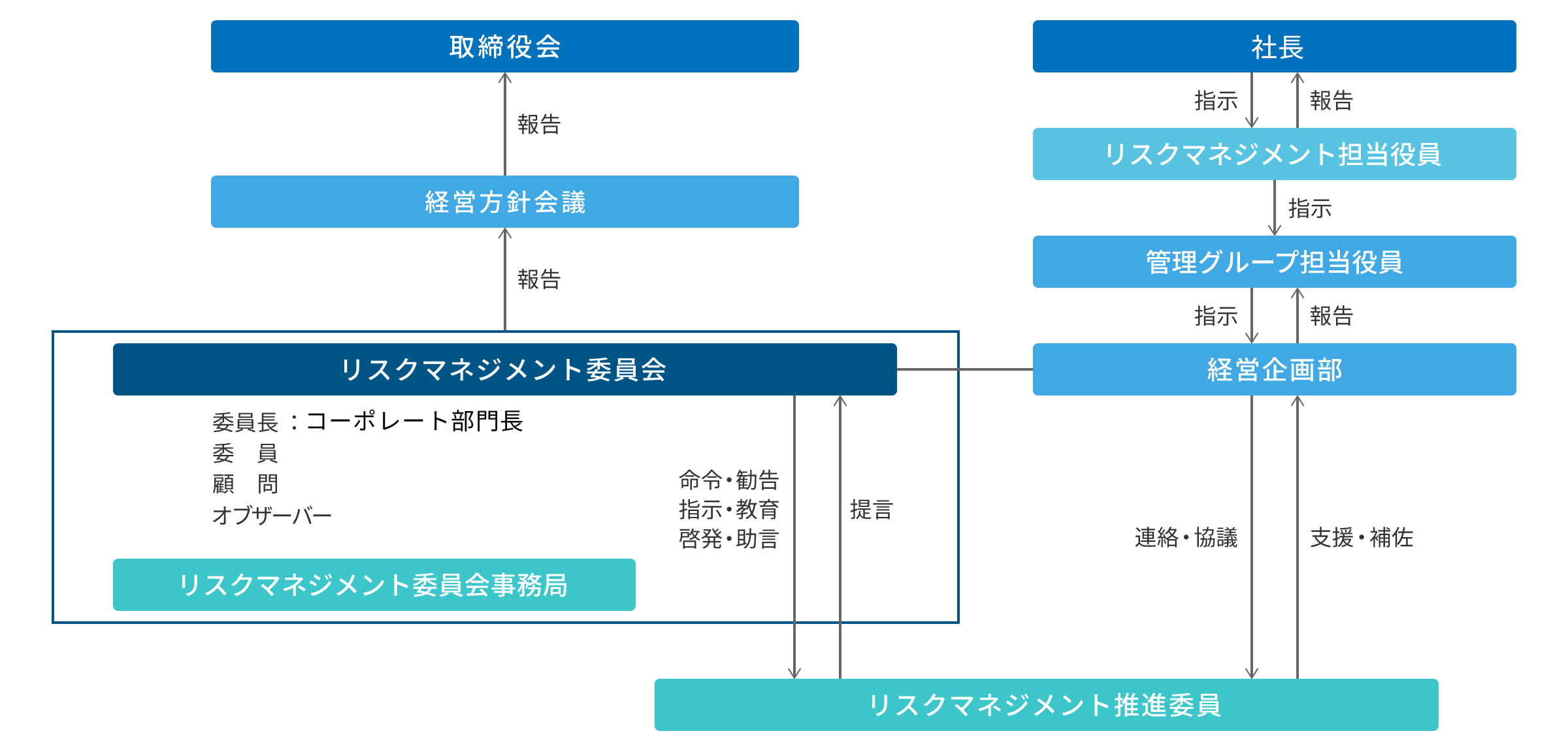 リスクマネジメント体制図
