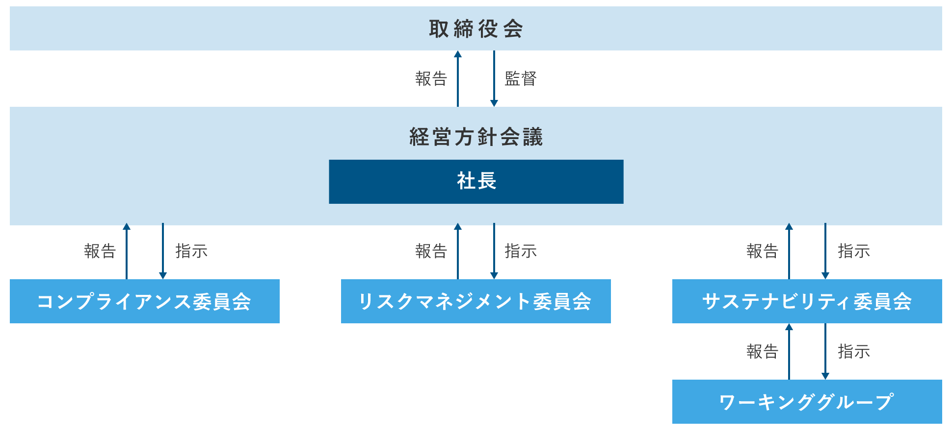 サステナビリティ推進体制図