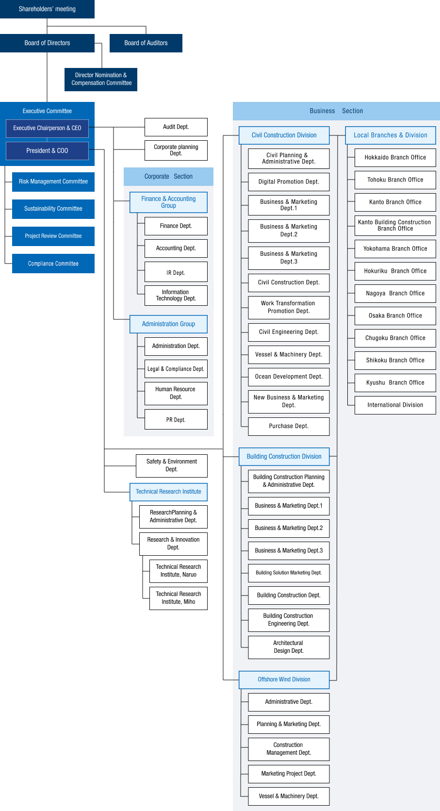 Corporate Organization