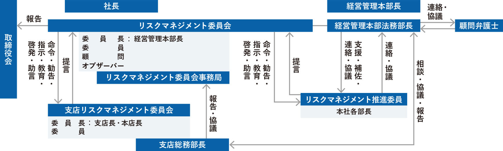 リスクマネジメント 東洋建設株式会社 リスクマネジメント 東洋建設株式会社