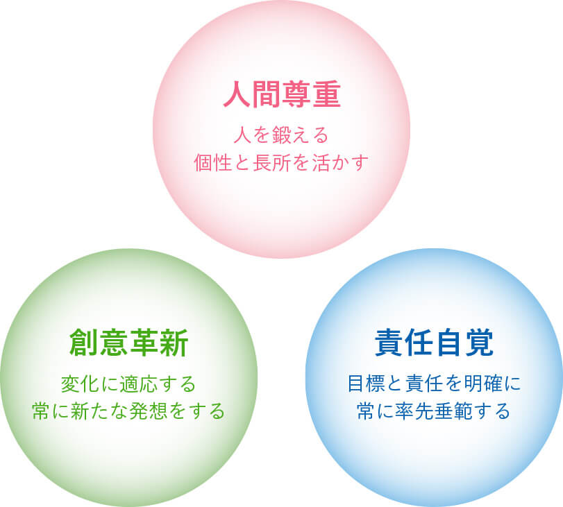 人間尊重：・人を鍛える ・個性と長所を伸ばす 創意革新：・変化に適応する ・常に新たな発想をする 責任自覚：・目標と責任を明確に ・常に率先垂範する