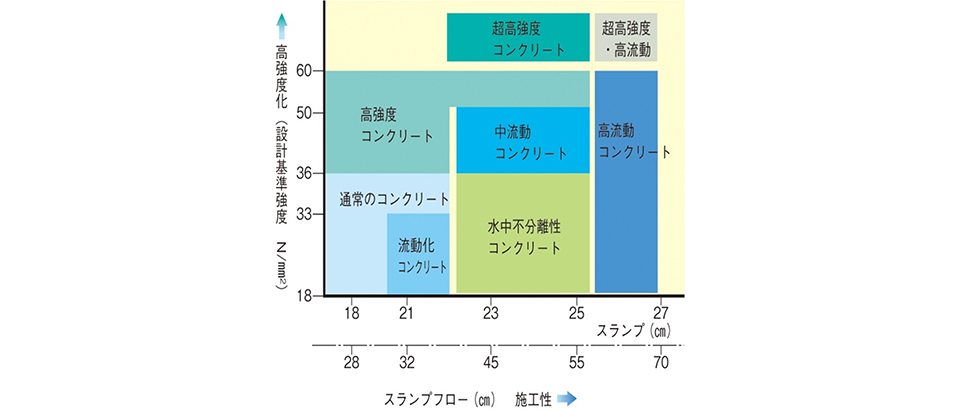 高性能コンクリート