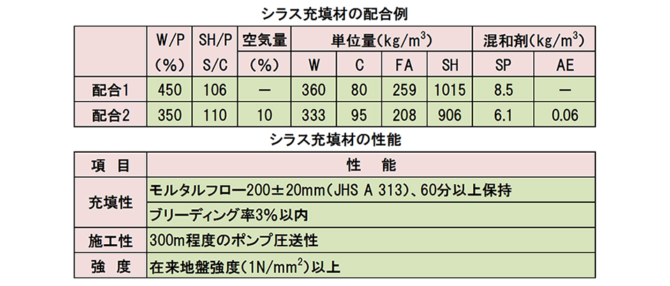 シラス系低強度充填モルタル