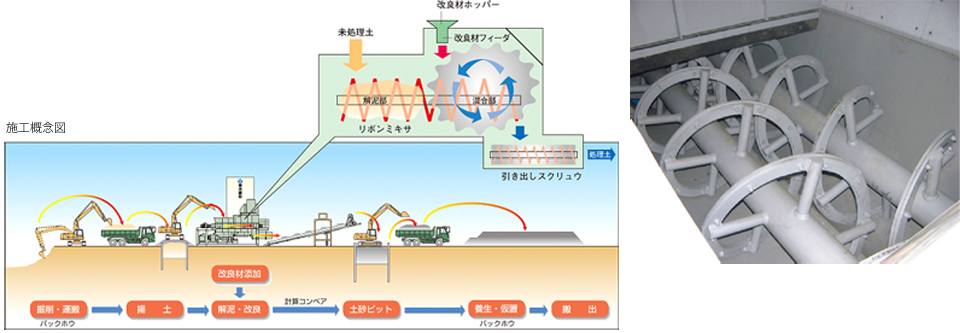 固結粘性土改良システム　タフコンシステム