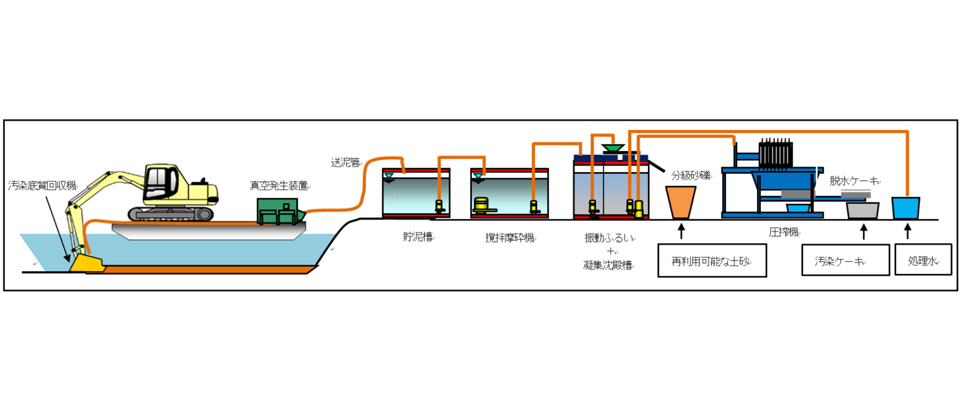 水域（湖沼・河川等）の底質除染システム