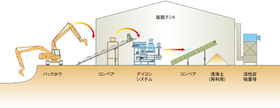 VOCs汚染土壌の抽出処理工法 | 東洋建設株式会社