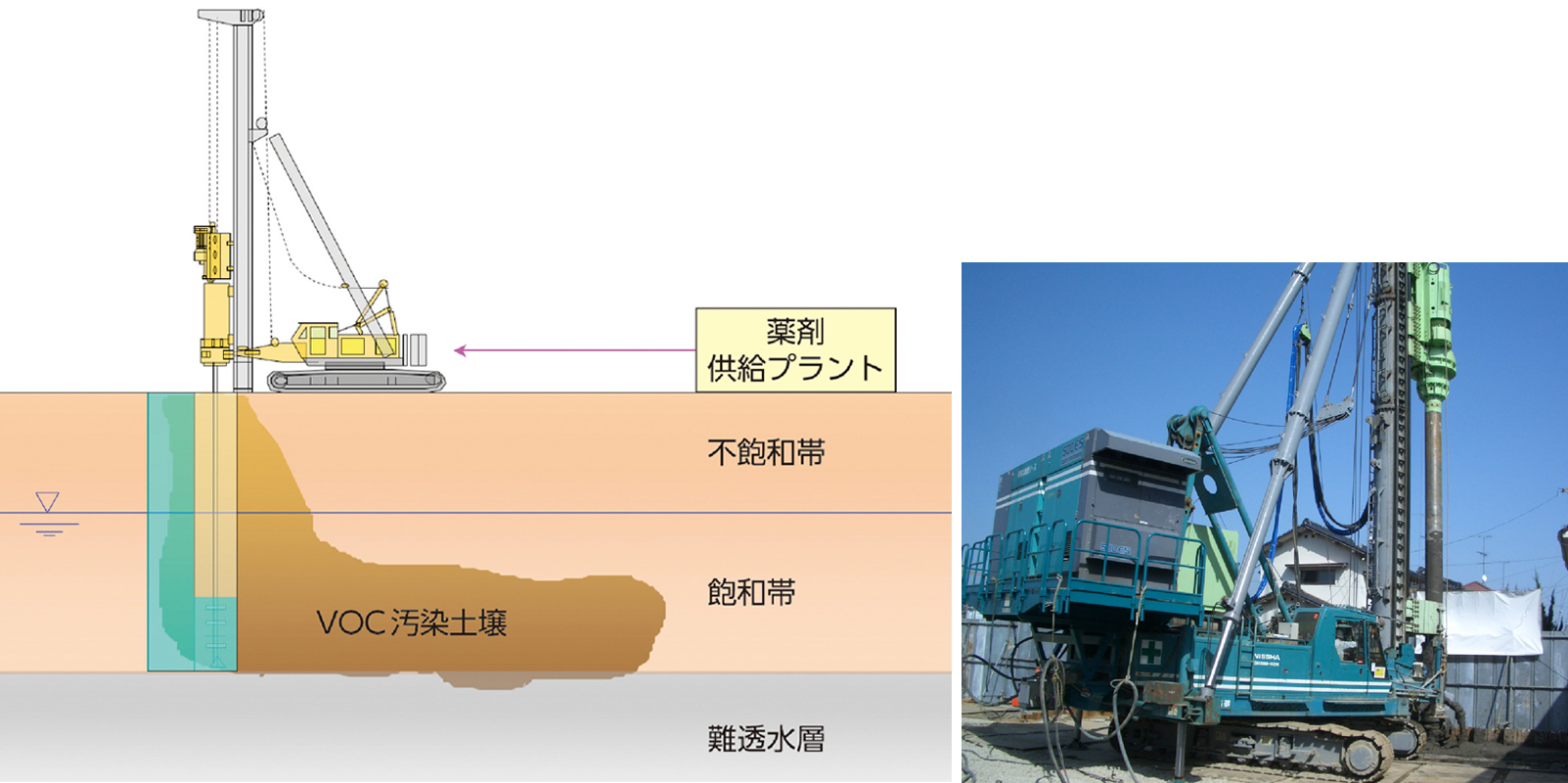 VOCs汚染土壌の原位置浄化処理工法