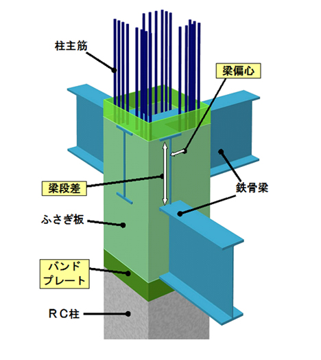 東洋建設式RCS接合構法　TOYORC-S