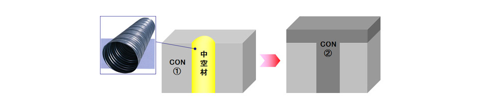 コンクリートの分割打設による温度ひび割れ抑制工法 HTL工法