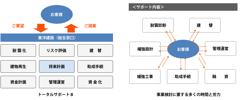 トータルサポート８